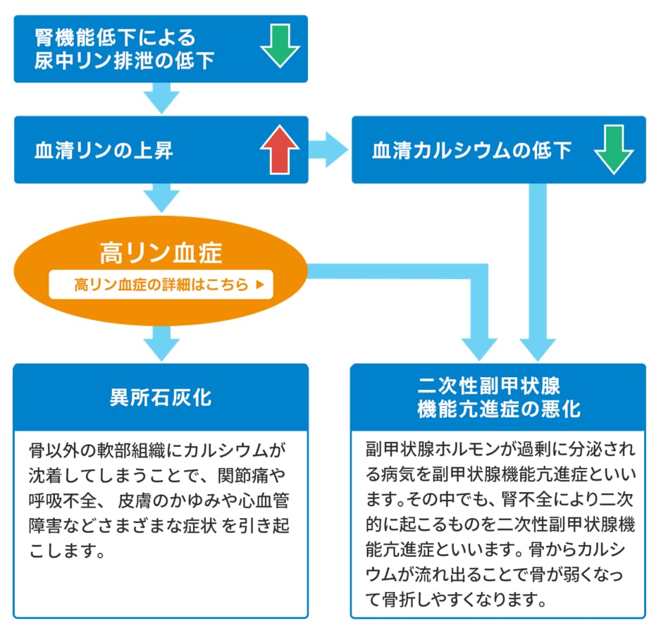 高リン血症が進行すると